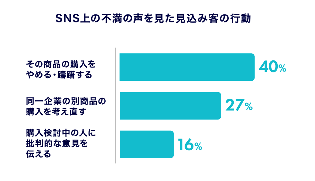 SNS上の不満の声を見た見込み顧客の行動