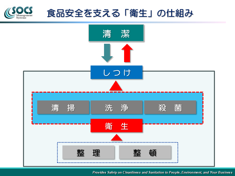 食品安全を支える衛生の仕組みについての図